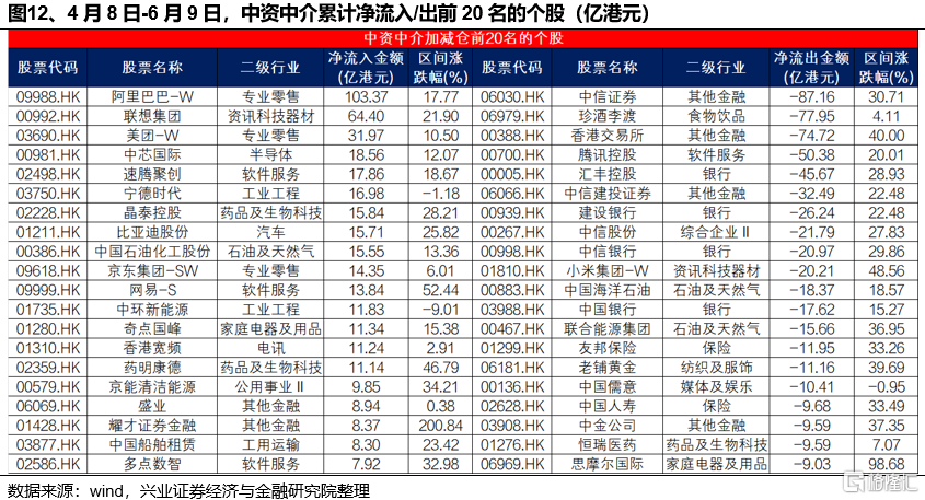 谁在买港股新消费和创新药？