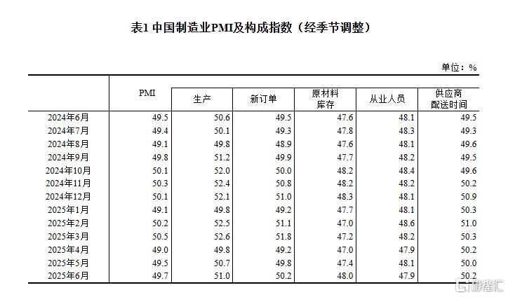 中国6月官方制造业PMI 49.7，连续2个月上升
