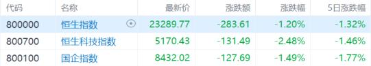 港股收评：三大指数齐挫，恒指跌1.2%，医药股逆市走高