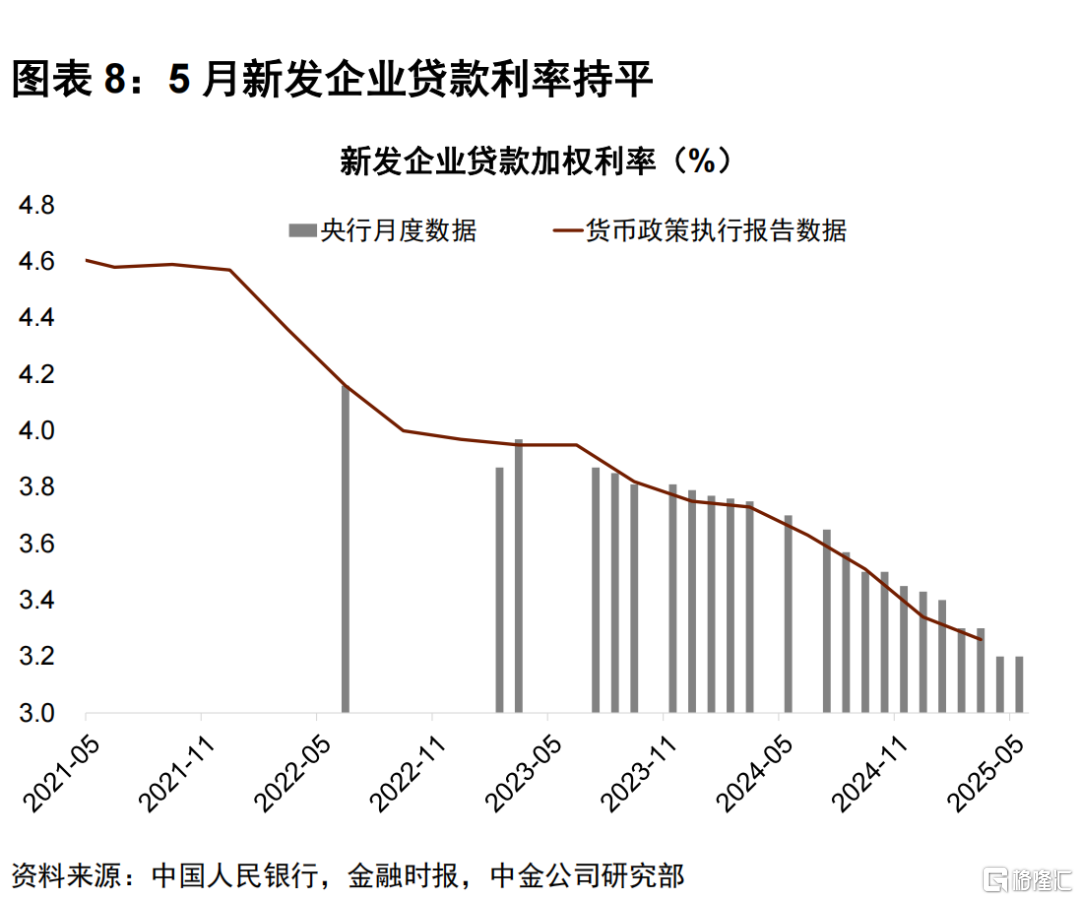 5月金融数据点评：量价环比偏弱，关注财政节奏