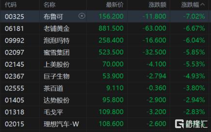 港股收评：恒指跌0.34%失守24000点，药品股大幅走低