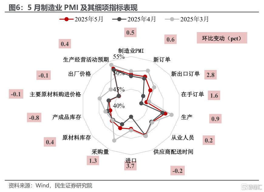 5月PMI：反弹的成色
