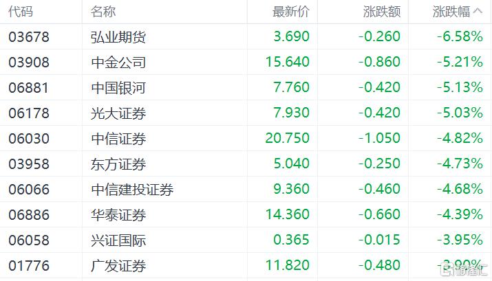 港股收评：恒指跌1.99%，科技、金融股齐跌，新消费概念集体回调