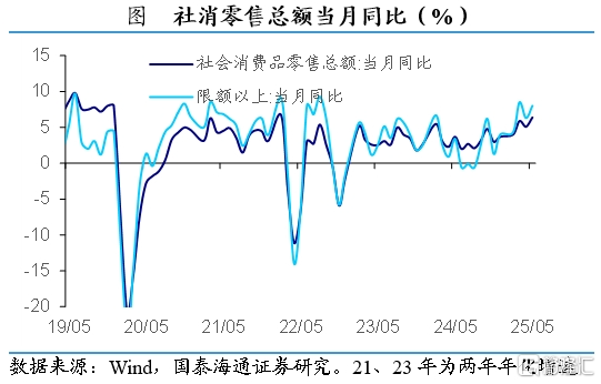 国泰海通证券：5月外需修复，内需分化