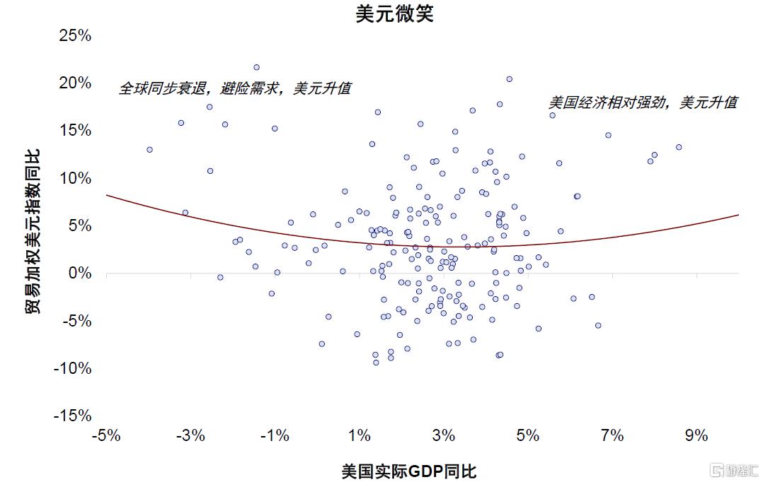 美元与美股有何关系？