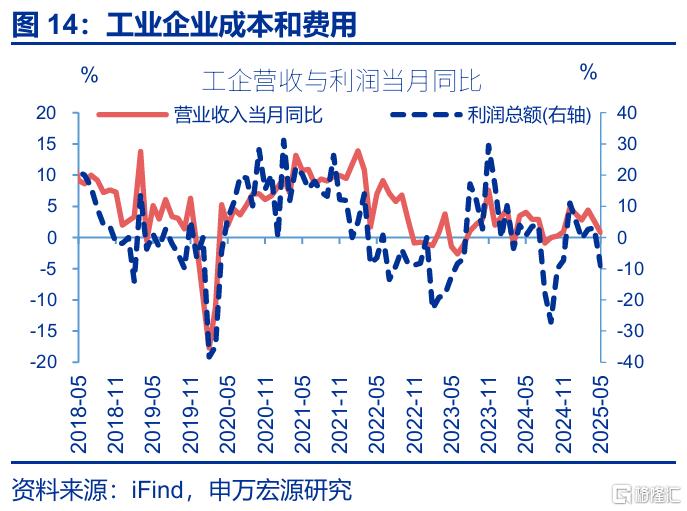 利润修复的“波折期”？
