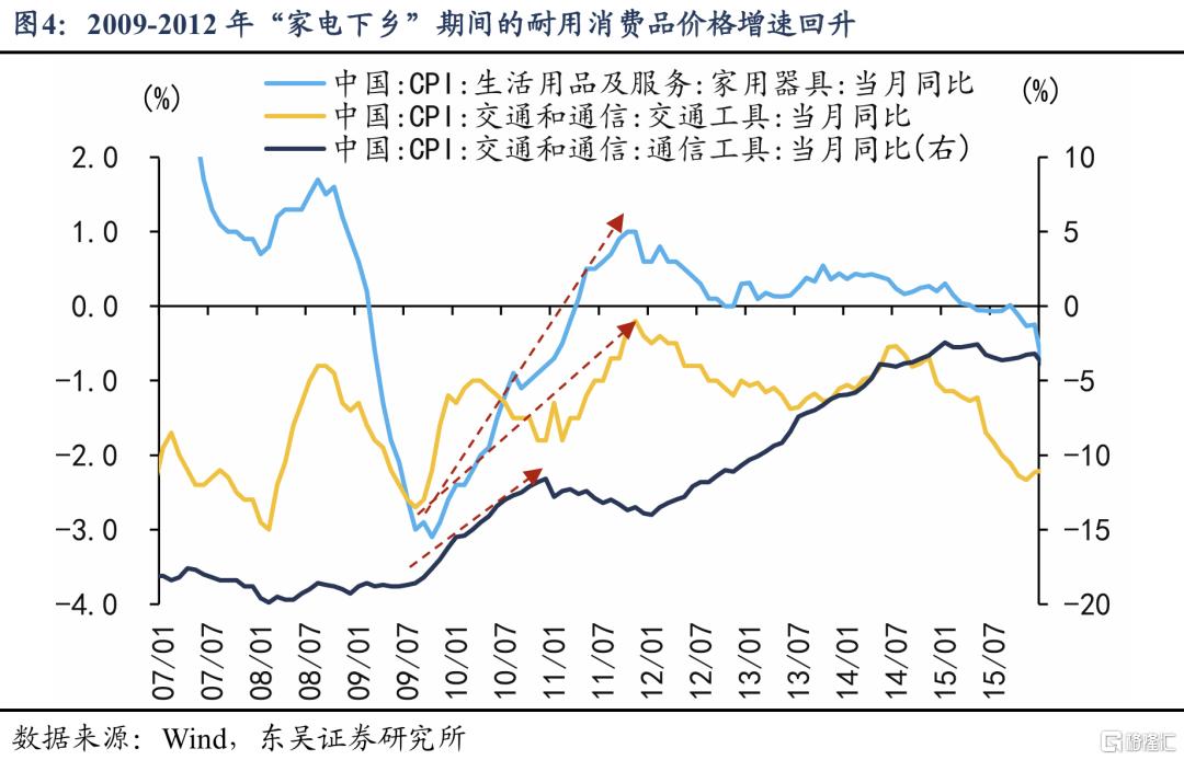 从“管高价”到“管低价”：如何提振核心CPI？