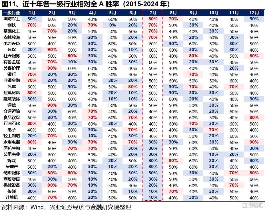 新高之后，7月重点关注哪些方向？