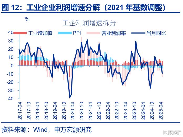 利润修复的“波折期”？