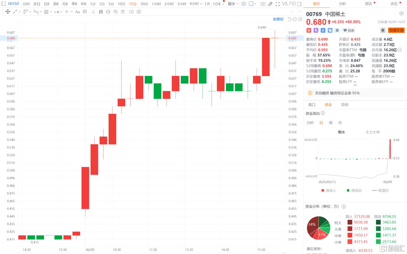 港股收评：技术性牛市！科技金融齐涨，中国稀土狂飙60%