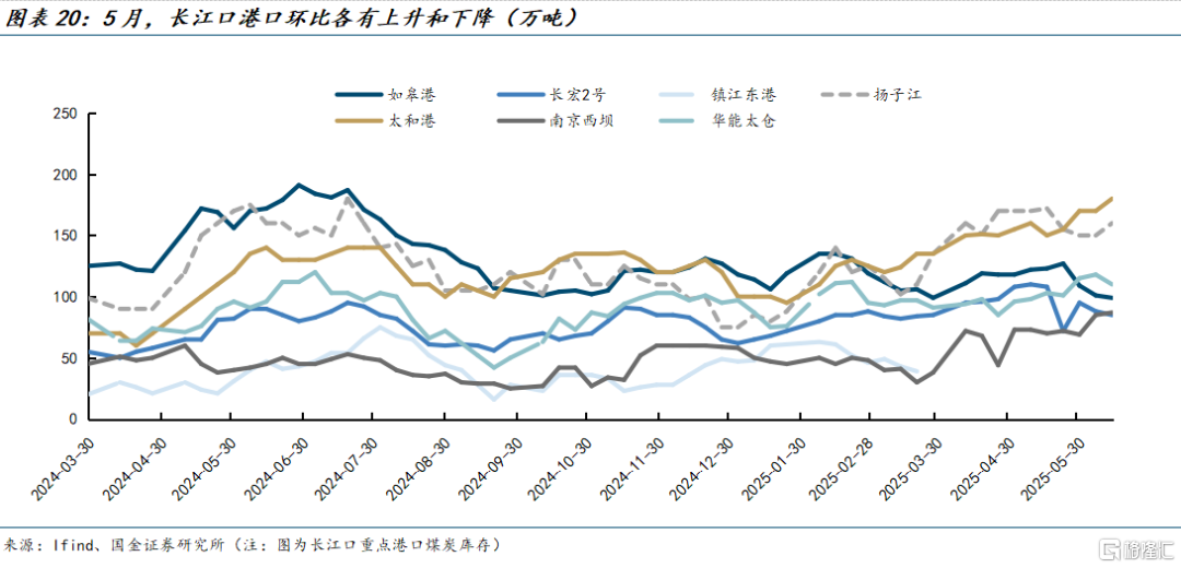 国金证券：煤价弱稳预期下进入迎峰度夏期