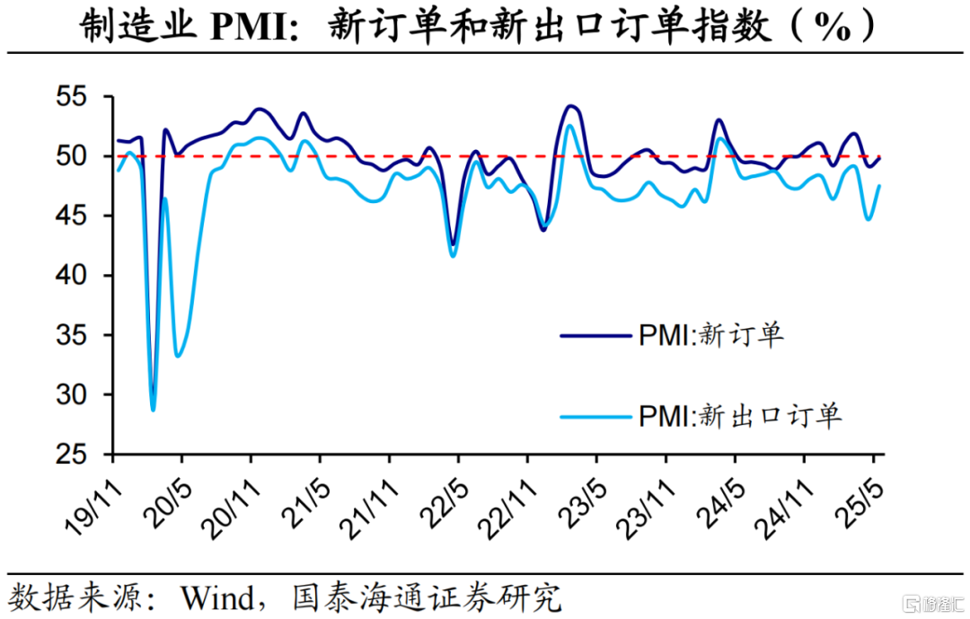国泰海通5月PMI数据解读：外需反弹，内需待提振