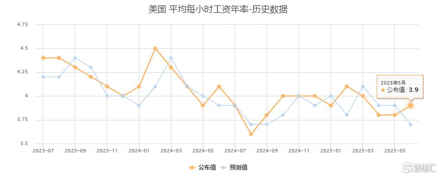 美国5月非农增速骤降，前值遭大幅下修9.5万，降息预期再推迟