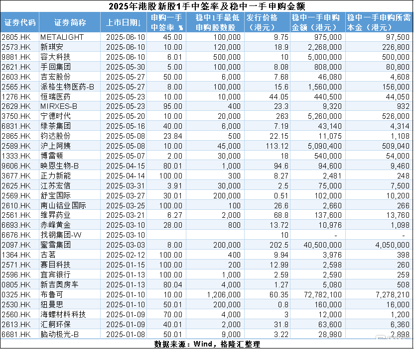 十年一遇的港股打新机会！一文说清楚你需要知道的事项，建议收藏