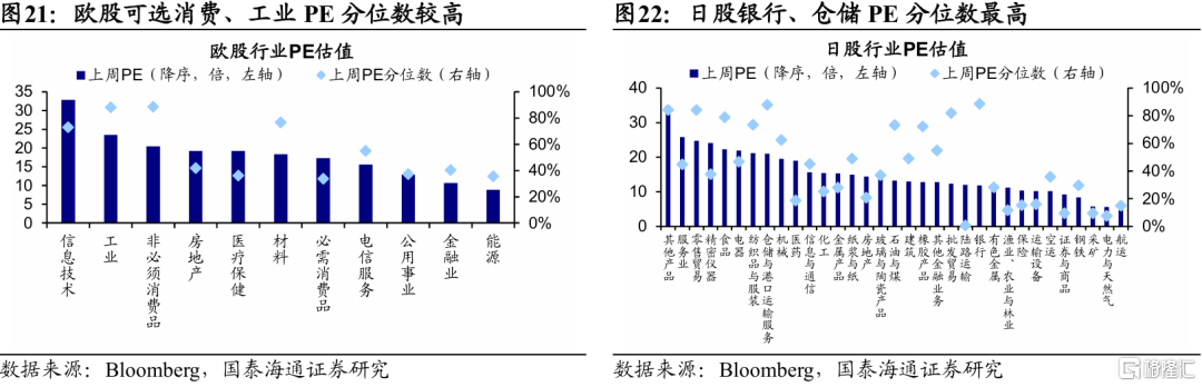 国泰海通：全球股市估值修复，观望增多