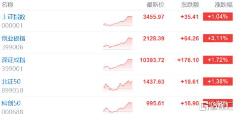 A股收评：沪指创年内新高，大金融狂欢，军工、芯片股齐飞！