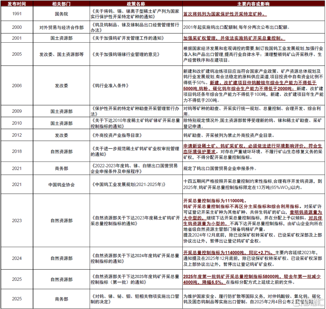 中金：钨价创出历史新高，全球钨业龙头配置价值愈加凸显