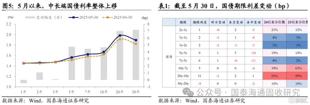 国泰海通：6月是关键过渡期，开始兼顾流动性