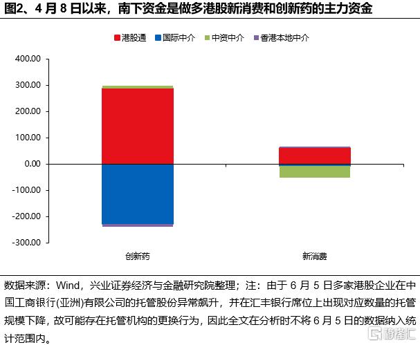 谁在买港股新消费和创新药？