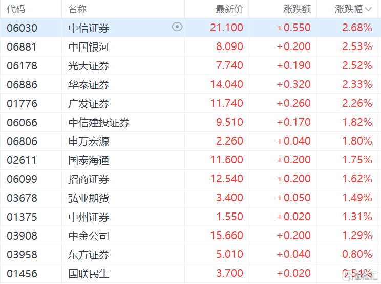 港股收评：恒指三连升收涨1.07%，新消费龙头大降温，老铺黄金跌9%