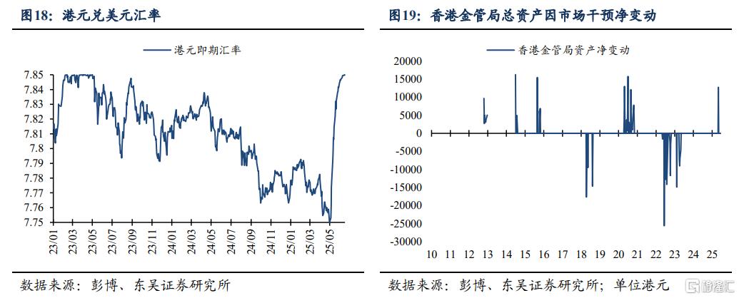 如何理解港元触及弱方保证的影响？