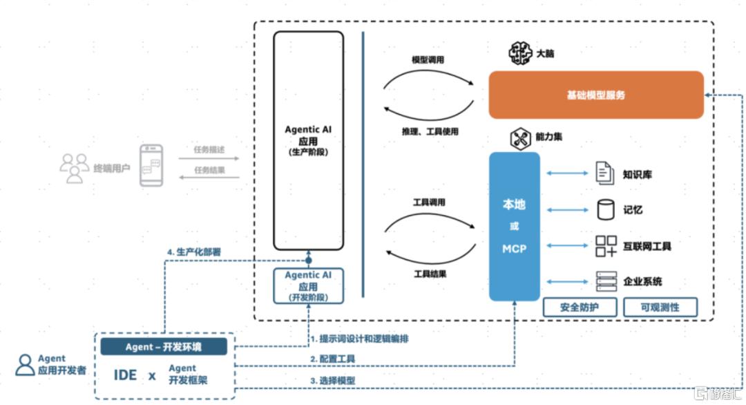 海外AI应用渗透到哪了？