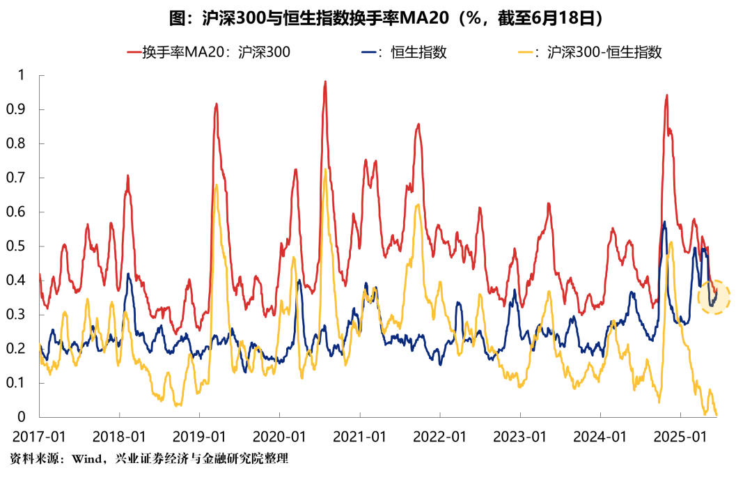 兴证策略：港股与A股流动性差距显著收窄