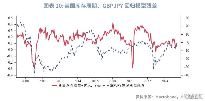 英镑兑日元：风险偏好的隐性度量