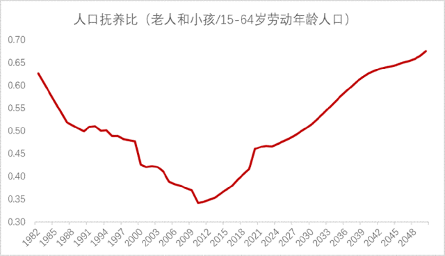 再论：中国人口往何处去？