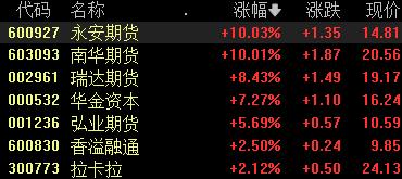 3万亿资本躁动，中央汇金接掌8机构，信达证券全天强势