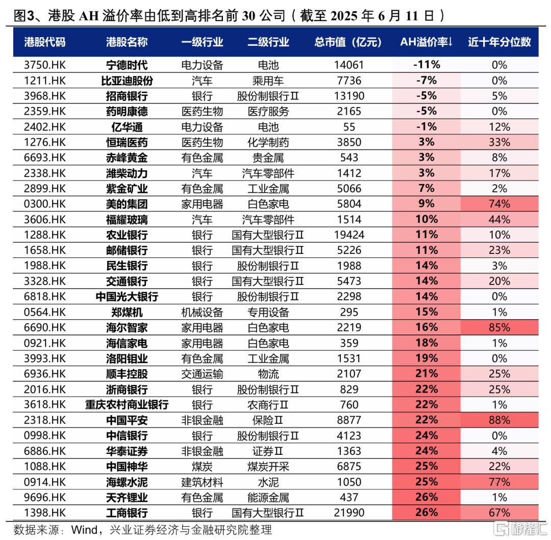 兴证策略：AH溢价率创近五年新低