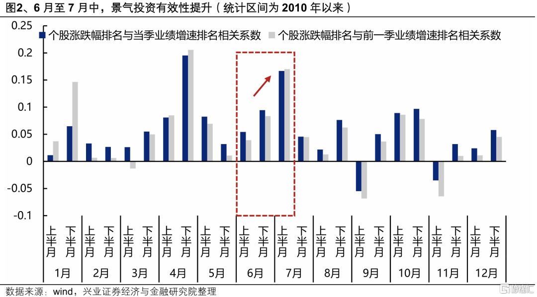 兴证策略：未来一段时间的定价线索