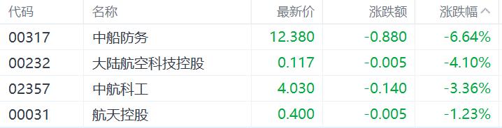 港股收评：恒指跌1.99%，科技、金融股齐跌，新消费概念集体回调
