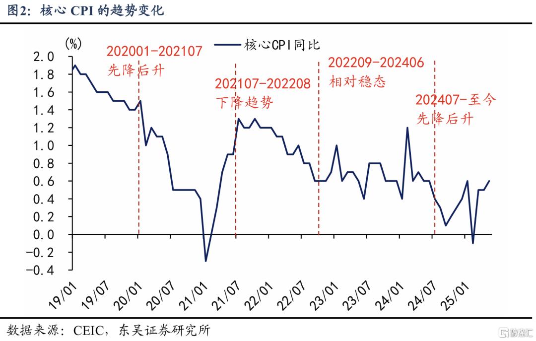从“管高价”到“管低价”：如何提振核心CPI？