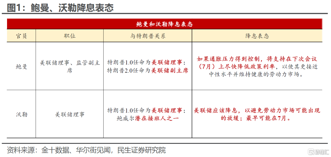 7月降息“豪赌”？