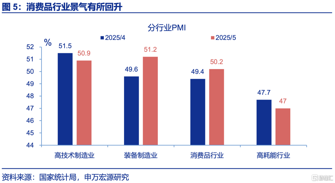 5月PMI：内外分化加深