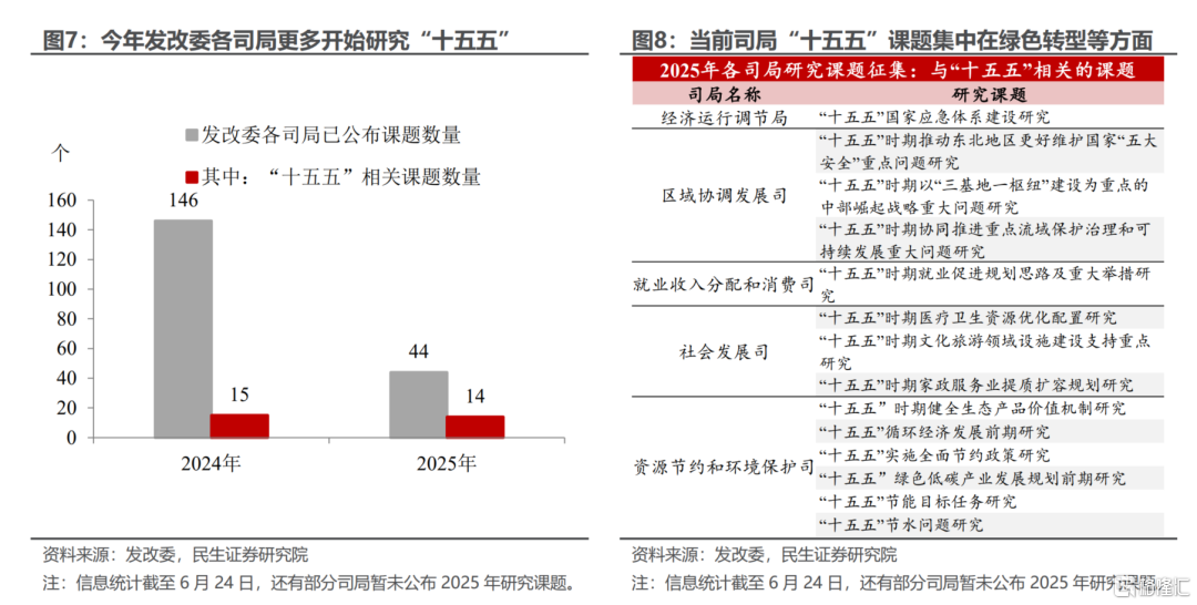 “十五五”规划的初步线索