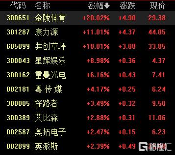 A股收评：三大指数齐涨！创业板指涨1.17%，CPO概念涨幅居前