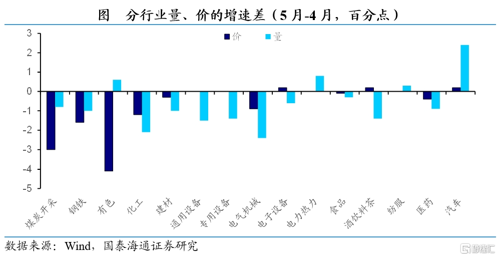 国泰海通证券：5月工业企业利润边际走弱，政策有望积极