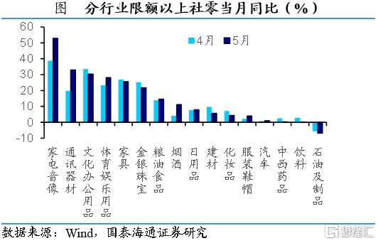 国泰海通证券：5月外需修复，内需分化