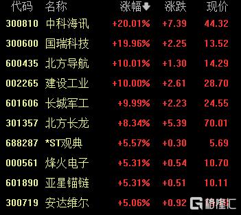 A股收评：三大指数小幅回调，军工、银行股走强