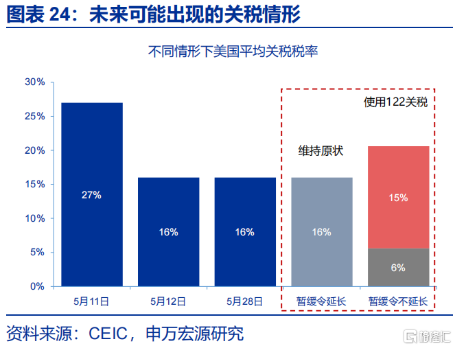 申万宏观：静待政策“新变化”