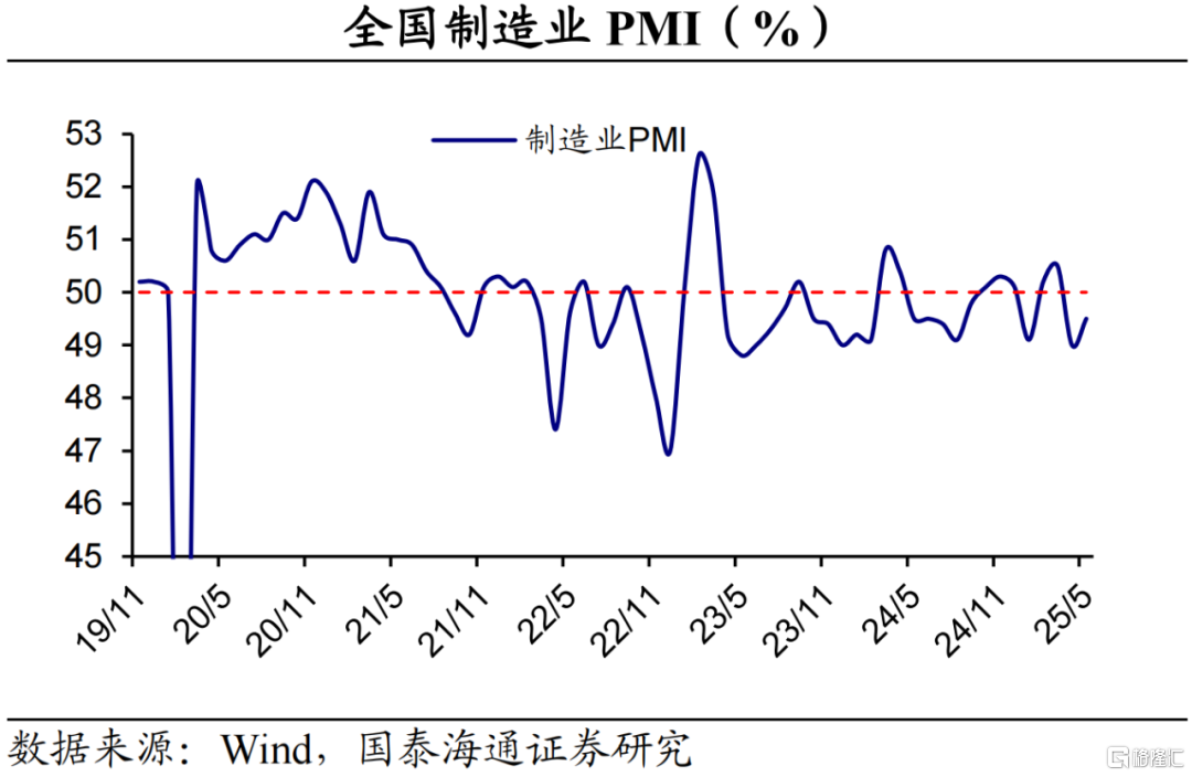 国泰海通5月PMI数据解读：外需反弹，内需待提振