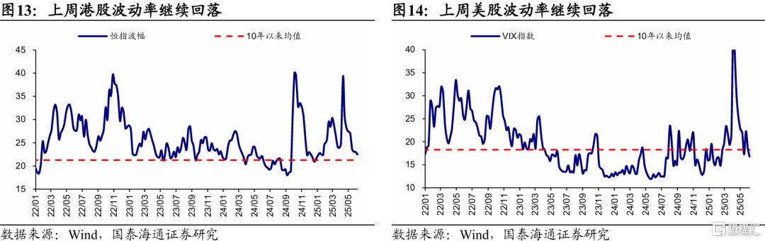 国泰海通：全球股市估值修复，观望增多