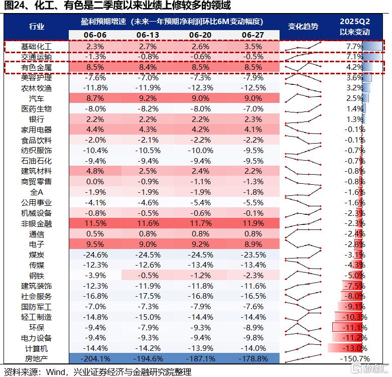 新高之后，7月重点关注哪些方向？