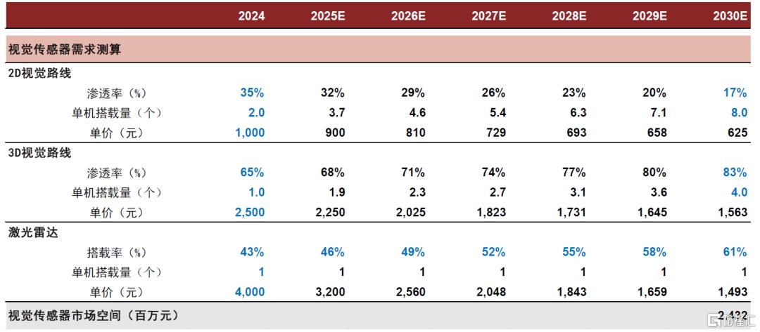 中金：2030年人形机器人传感器市场空间有望达到119亿元
