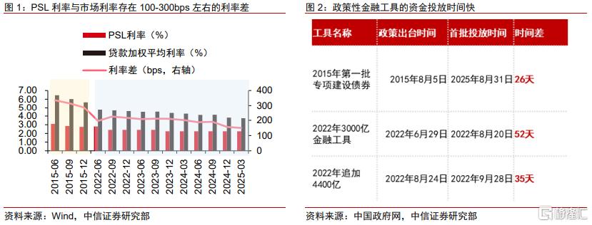 以史为鉴：新型政策性金融工具的政策展望
