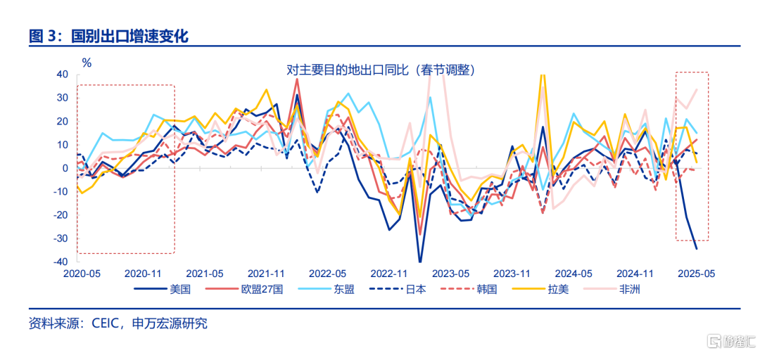 6月出口会反弹吗？