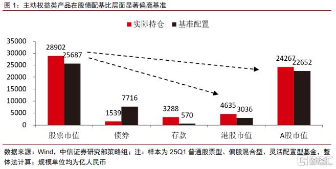 如何看待股债配置偏离基准？