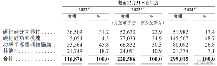 深圳基本半导体冲击IPO，3年亏8亿，部分产品价格大幅下滑